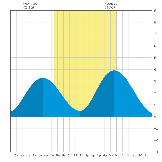 Townsend Sound tide chart for Sunday, October 31, 2021