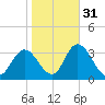Townsend Sound tide chart for Sunday, October 31, 2021