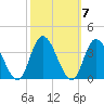 Townsend Sound tide chart for Thursday, October 7, 2021