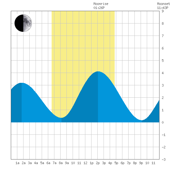 Townsend Sound tide chart for Thursday, November 11, 2021