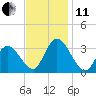 Townsend Sound tide chart for Thursday, November 11, 2021
