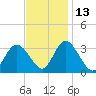 Townsend Sound tide chart for Saturday, November 13, 2021