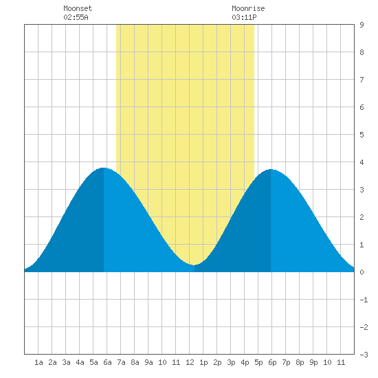 Townsend Sound tide chart for Monday, November 15, 2021