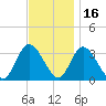 Townsend Sound tide chart for Tuesday, November 16, 2021