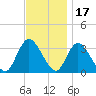 Townsend Sound tide chart for Wednesday, November 17, 2021