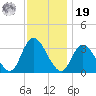 Townsend Sound tide chart for Friday, November 19, 2021