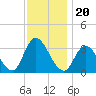 Townsend Sound tide chart for Saturday, November 20, 2021