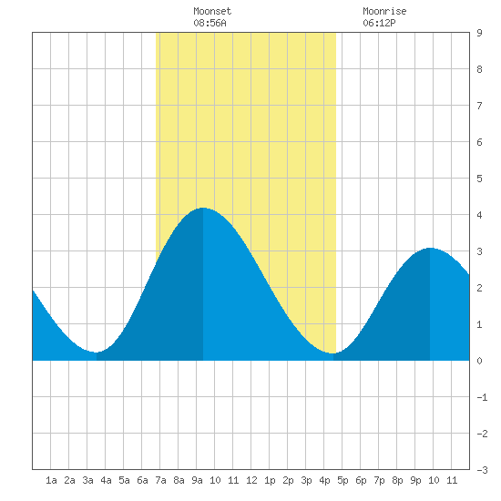 Townsend Sound tide chart for Sunday, November 21, 2021