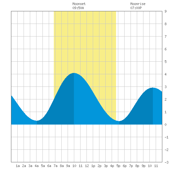 Townsend Sound tide chart for Monday, November 22, 2021