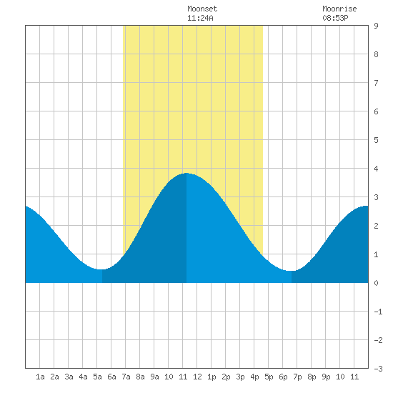 Townsend Sound tide chart for Wednesday, November 24, 2021