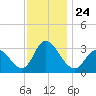Townsend Sound tide chart for Wednesday, November 24, 2021