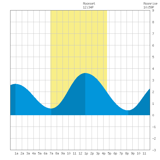 Townsend Sound tide chart for Friday, November 26, 2021