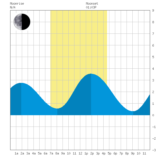 Townsend Sound tide chart for Saturday, November 27, 2021
