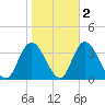 Townsend Sound tide chart for Tuesday, November 2, 2021