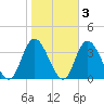 Townsend Sound tide chart for Wednesday, November 3, 2021
