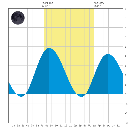 Townsend Sound tide chart for Thursday, November 4, 2021