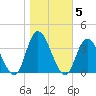 Townsend Sound tide chart for Friday, November 5, 2021