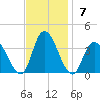 Townsend Sound tide chart for Sunday, November 7, 2021