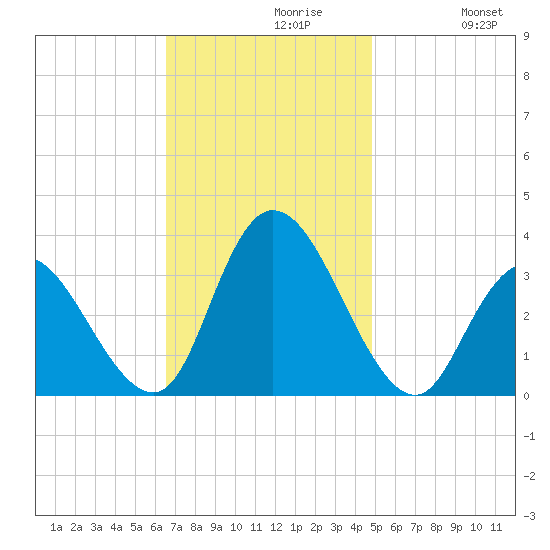 Townsend Sound tide chart for Tuesday, November 9, 2021