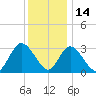 Townsend Sound tide chart for Tuesday, December 14, 2021