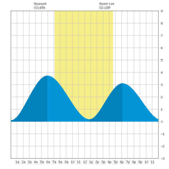 Townsend Sound tide chart for Wednesday, December 15, 2021