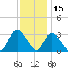 Townsend Sound tide chart for Wednesday, December 15, 2021