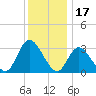 Townsend Sound tide chart for Friday, December 17, 2021