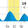 Townsend Sound tide chart for Sunday, December 19, 2021