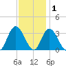 Townsend Sound tide chart for Wednesday, December 1, 2021