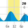 Townsend Sound tide chart for Monday, December 20, 2021