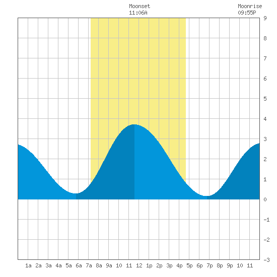 Townsend Sound tide chart for Friday, December 24, 2021