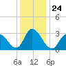 Townsend Sound tide chart for Friday, December 24, 2021