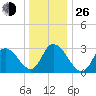 Townsend Sound tide chart for Sunday, December 26, 2021