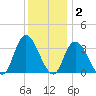 Townsend Sound tide chart for Thursday, December 2, 2021