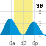 Townsend Sound tide chart for Thursday, December 30, 2021