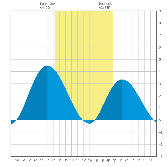 Townsend Sound tide chart for Friday, December 31, 2021