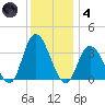 Townsend Sound tide chart for Saturday, December 4, 2021