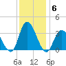 Townsend Sound tide chart for Monday, December 6, 2021