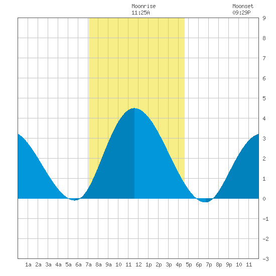 Townsend Sound tide chart for Wednesday, December 8, 2021