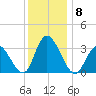 Townsend Sound tide chart for Wednesday, December 8, 2021