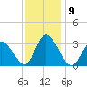 Townsend Sound tide chart for Thursday, December 9, 2021