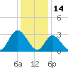 Townsend Sound tide chart for Friday, January 14, 2022