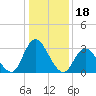 Townsend Sound tide chart for Tuesday, January 18, 2022