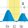 Townsend Sound tide chart for Saturday, January 1, 2022