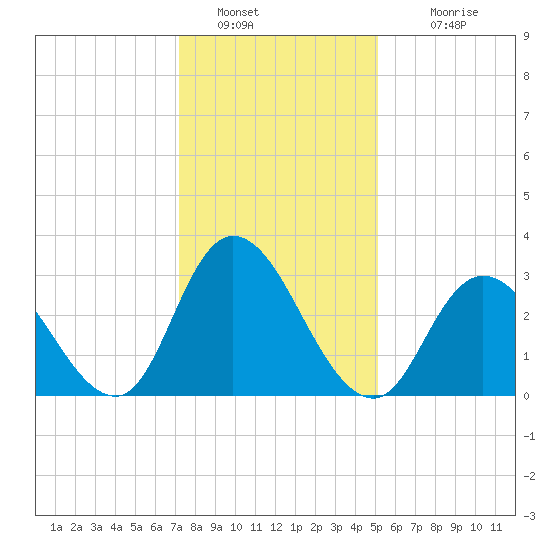 Townsend Sound tide chart for Thursday, January 20, 2022