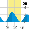 Townsend Sound tide chart for Thursday, January 20, 2022