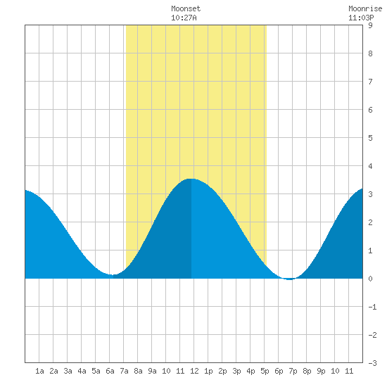 Townsend Sound tide chart for Sunday, January 23, 2022