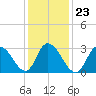 Townsend Sound tide chart for Sunday, January 23, 2022