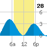 Townsend Sound tide chart for Friday, January 28, 2022