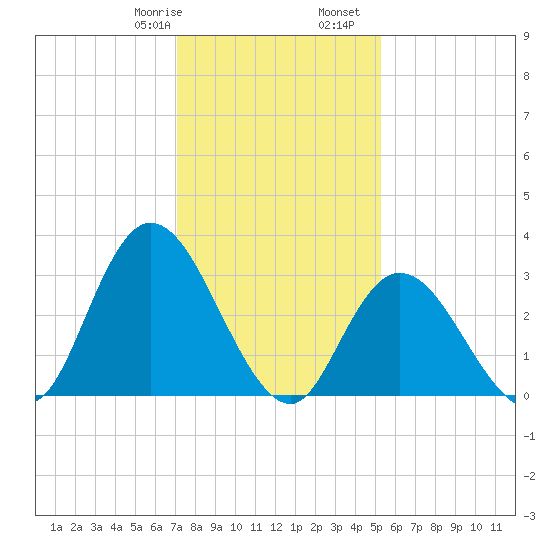 Townsend Sound tide chart for Saturday, January 29, 2022